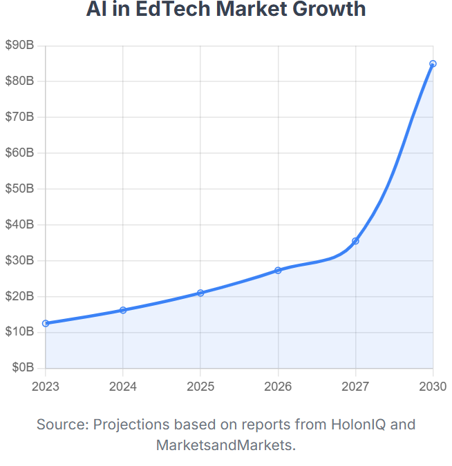 Growth of the AI in education market