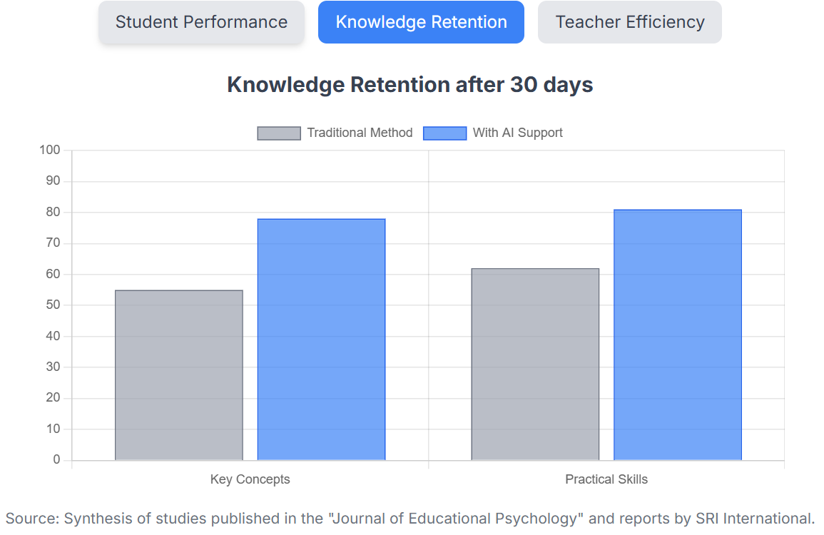 Comparison of the impact of AI on knowledge retention
