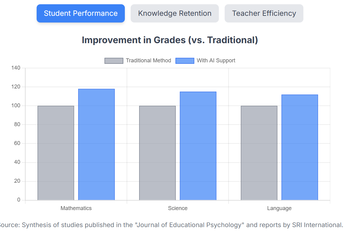 Comparison of the impact of AI on student performance