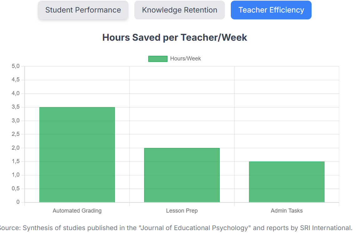 Comparison of the impact of AI on teacher efficiency