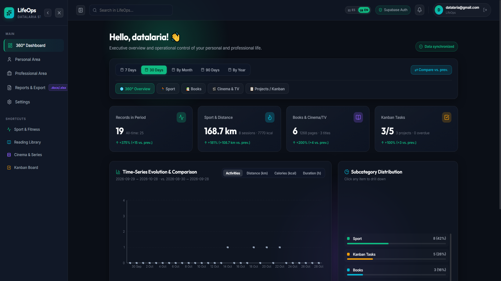 LifeOps 360° Dashboard