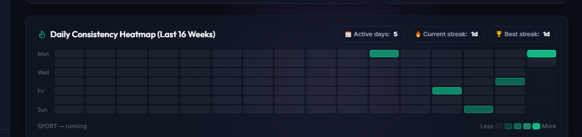 Daily Consistency Heatmap