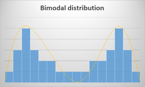 Bimodal