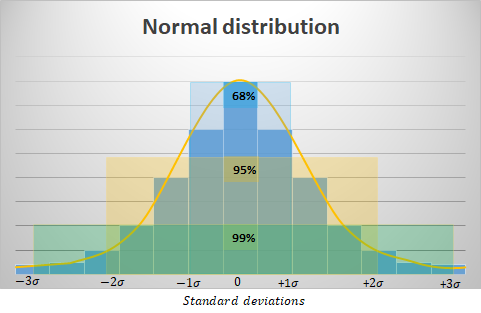 Normal