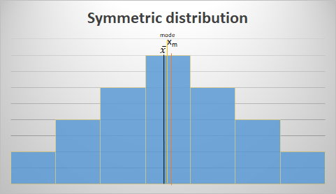 Symmetric