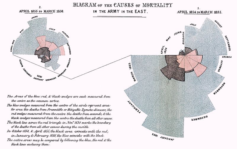 Florence Nightingale’s Rose Diagram showing the causes of mortality in the Crimean War