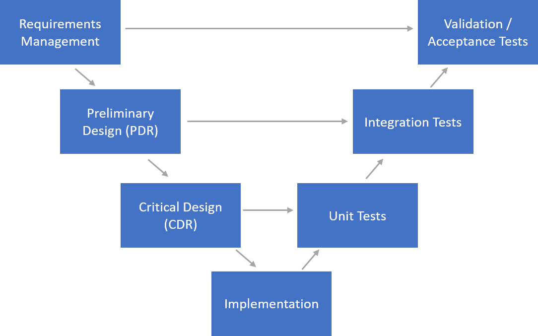 Conceptual diagram of the V-Model