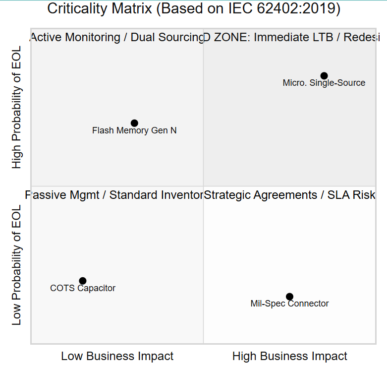 Criticality Matrix