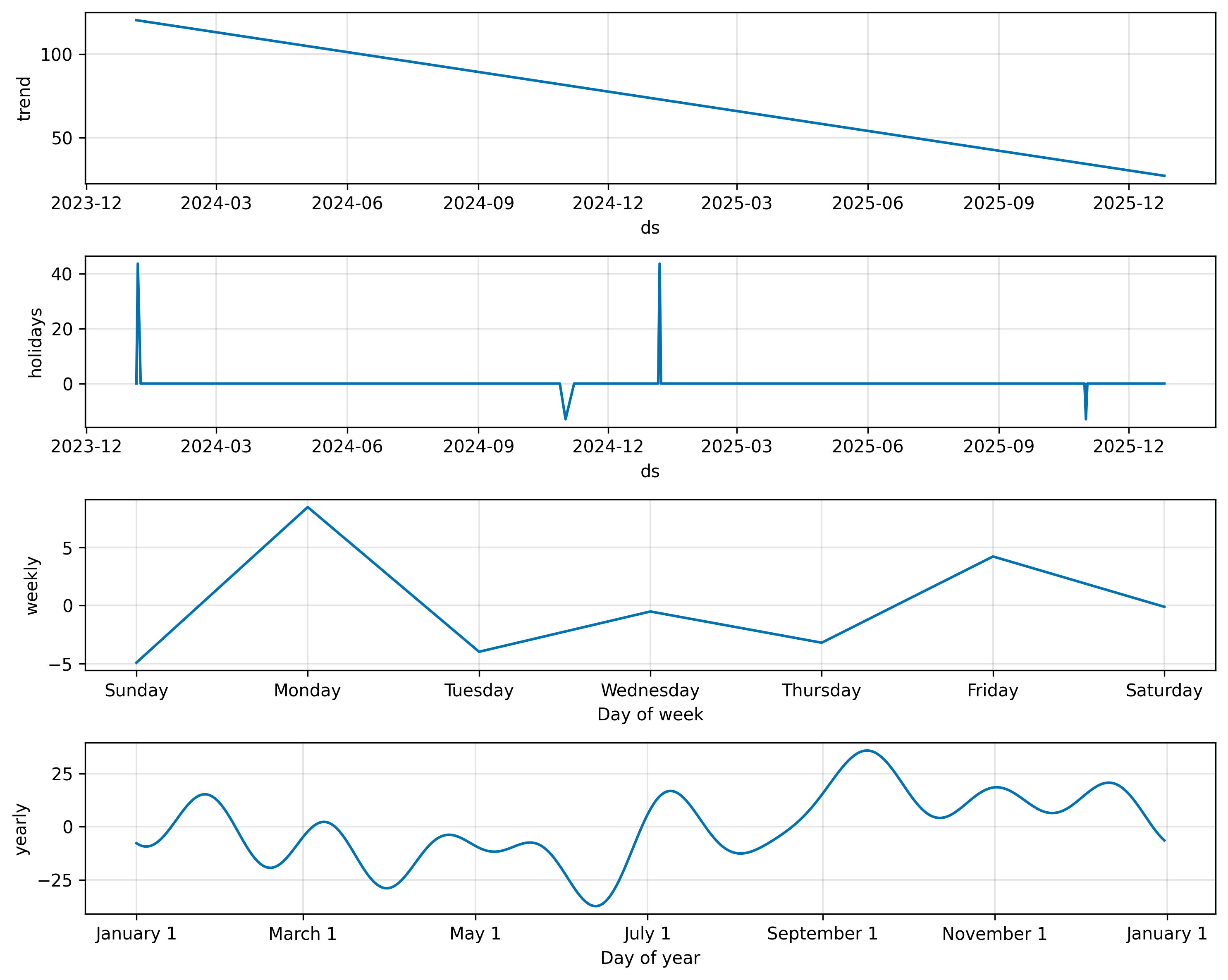 Model component decomposition: trend, weekly and yearly seasonality