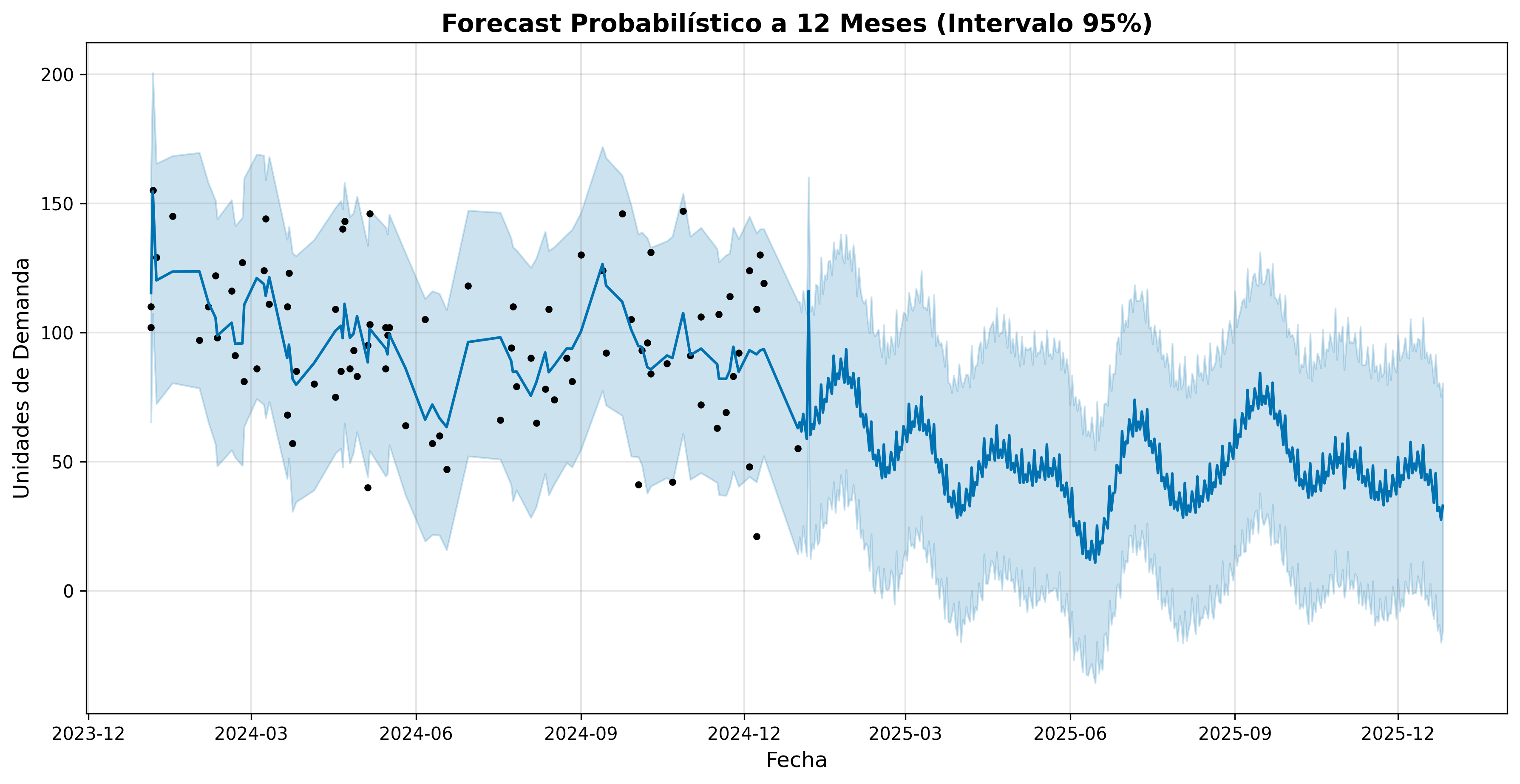 Probabilistic demand forecast with 95% confidence intervals