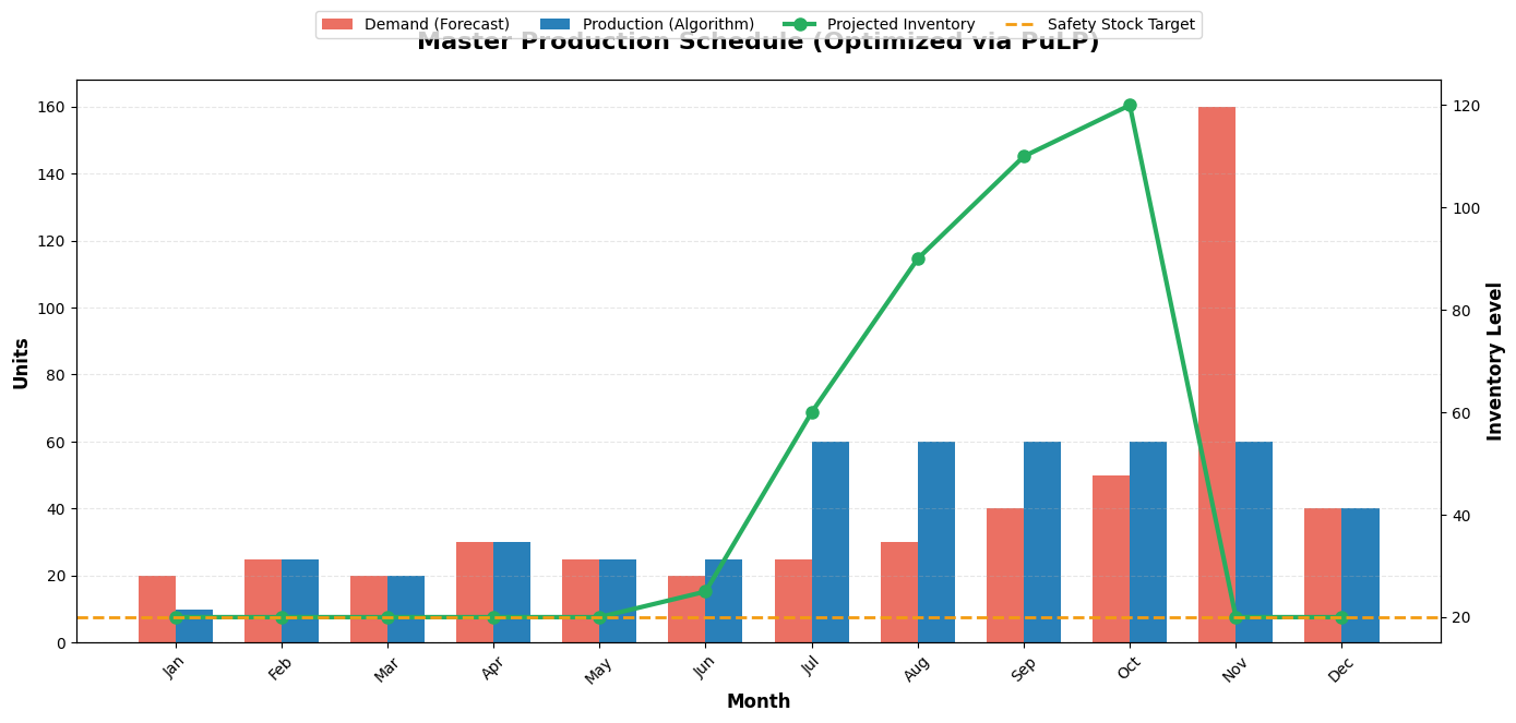 Master Production Schedule optimized with PuLP: production, inventory, and Safety Stock by month