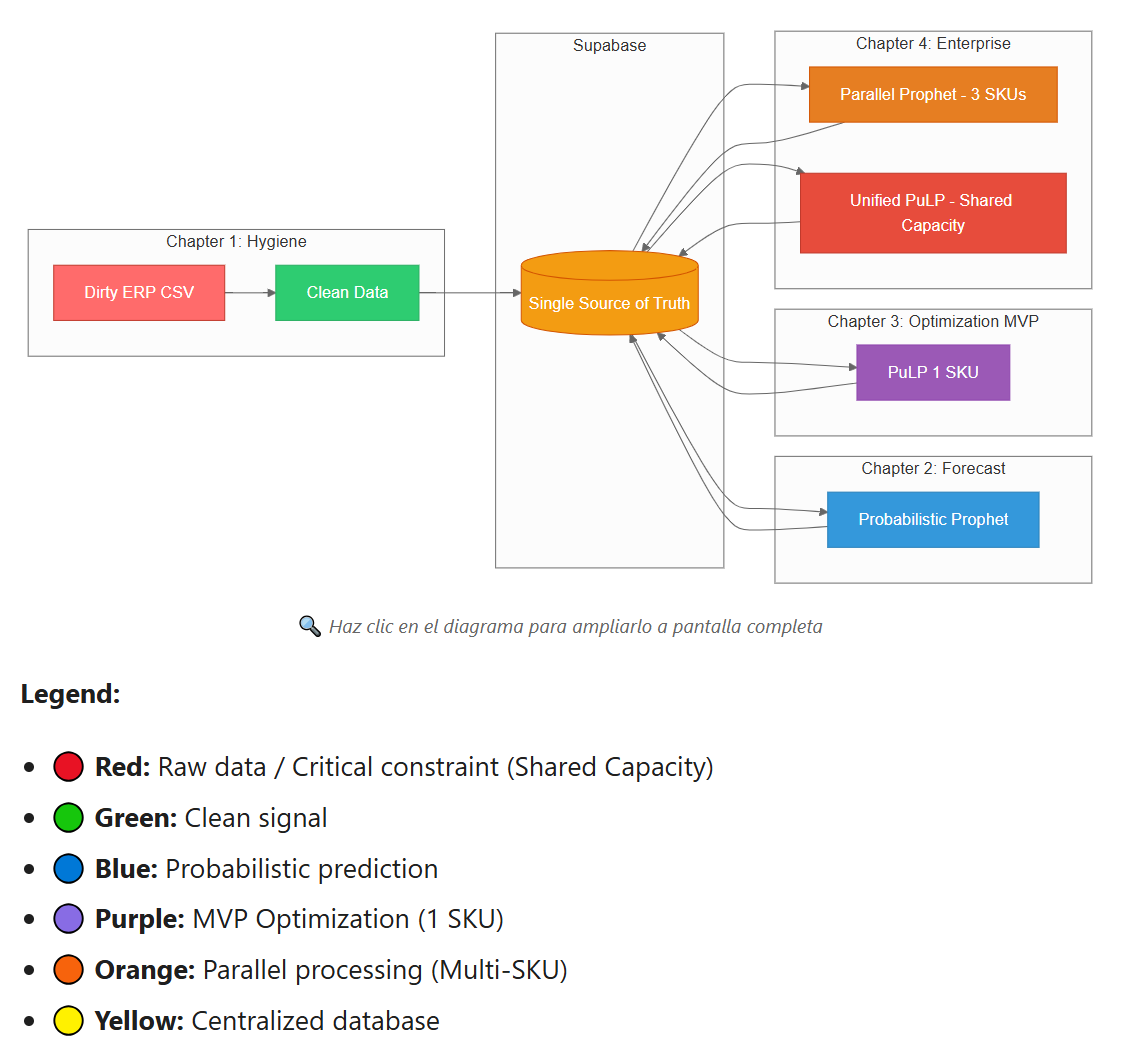 Multi-SKU architecture