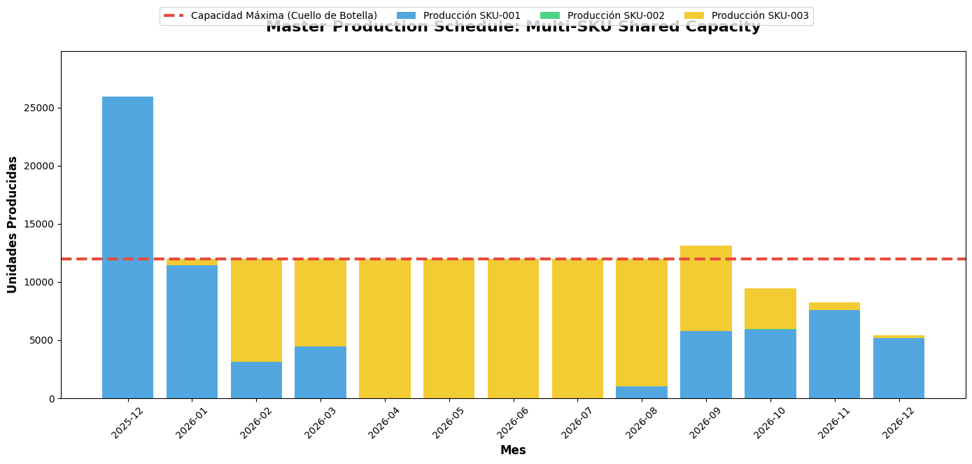 Multi-SKU shared production capacity: the red line marks the factory limit