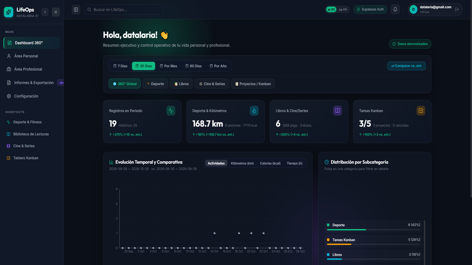 Dashboard 360° LifeOps