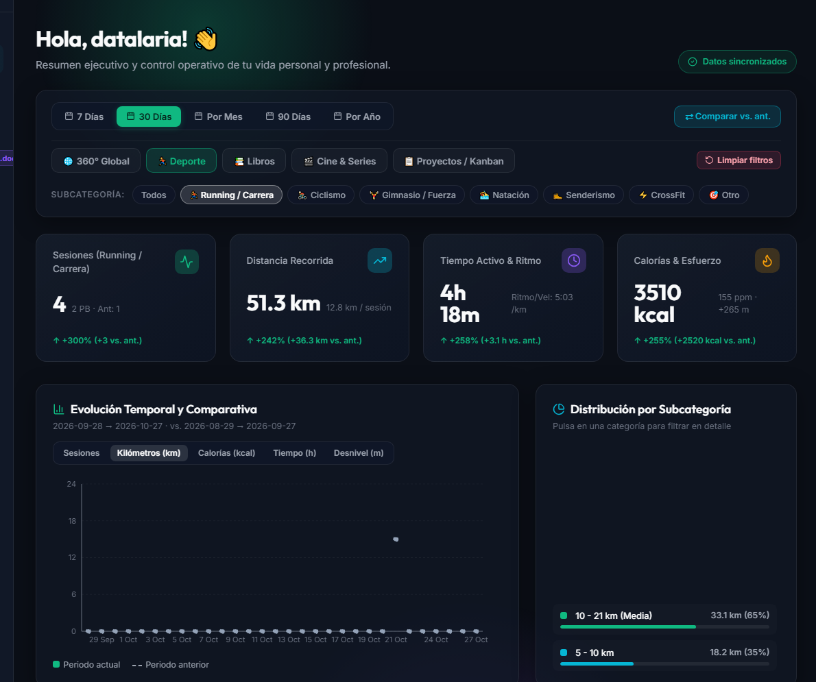 Dashboard 360 con Analítica y Gráficos