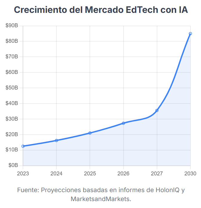 Crecimiento del mercado de la IA en la educación