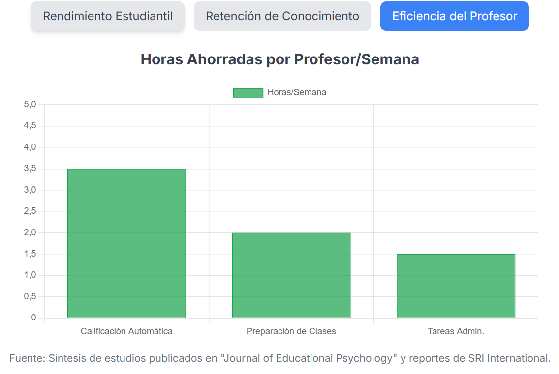 Comparativa del impacto de la IA en el eficiencia del profesorado