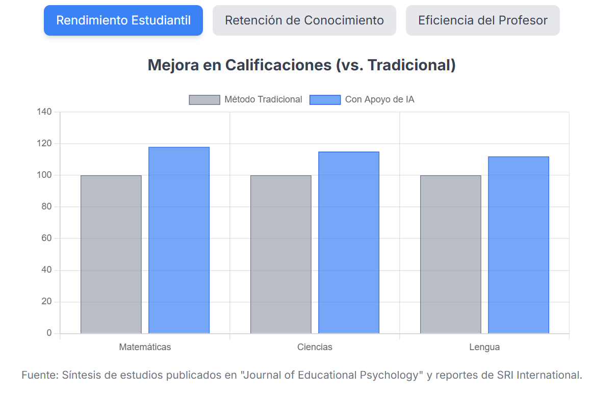 Comparativa del impacto de la IA en el rendimiento estudiantil