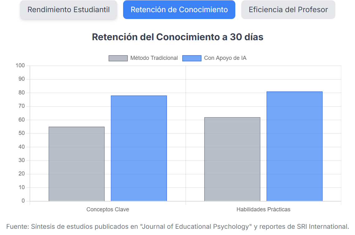 Comparativa del impacto de la IA en el retencion conocimiento
