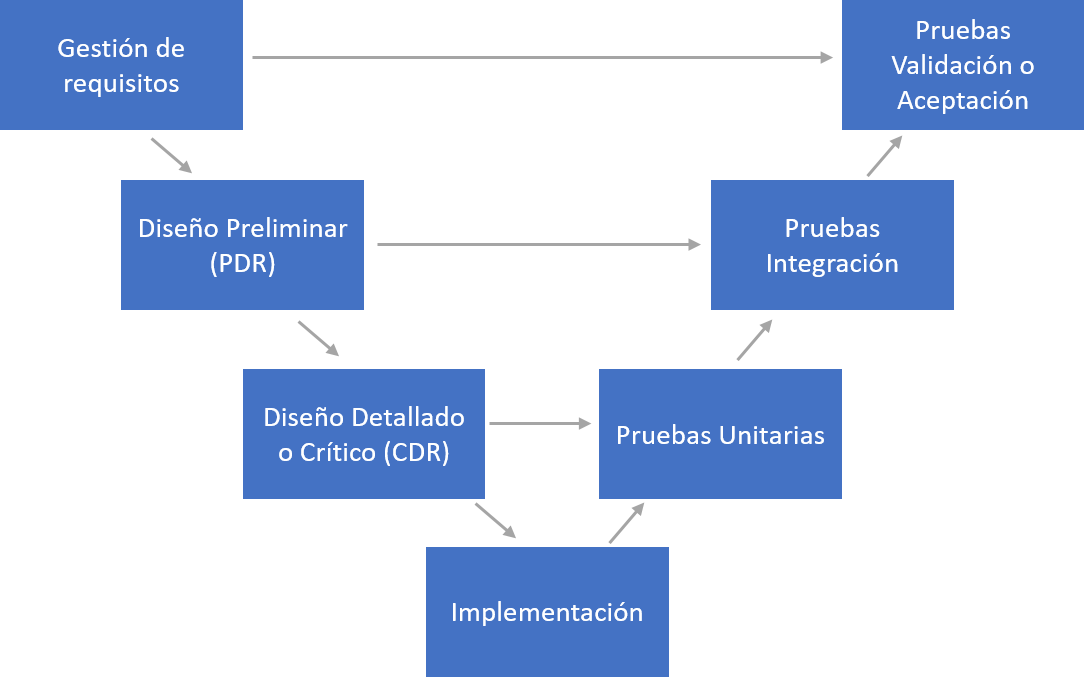 Diagrama conceptual del Ciclo en V