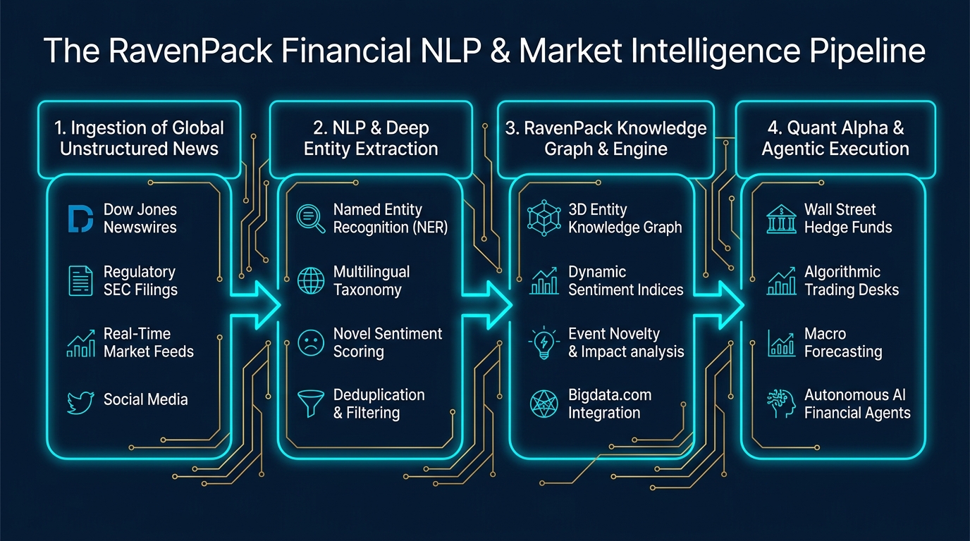 Pipeline arquitectónico de RavenPack: De la ingesta masiva de noticias al grafo de conocimiento y la ejecución de agentes cuantitativos