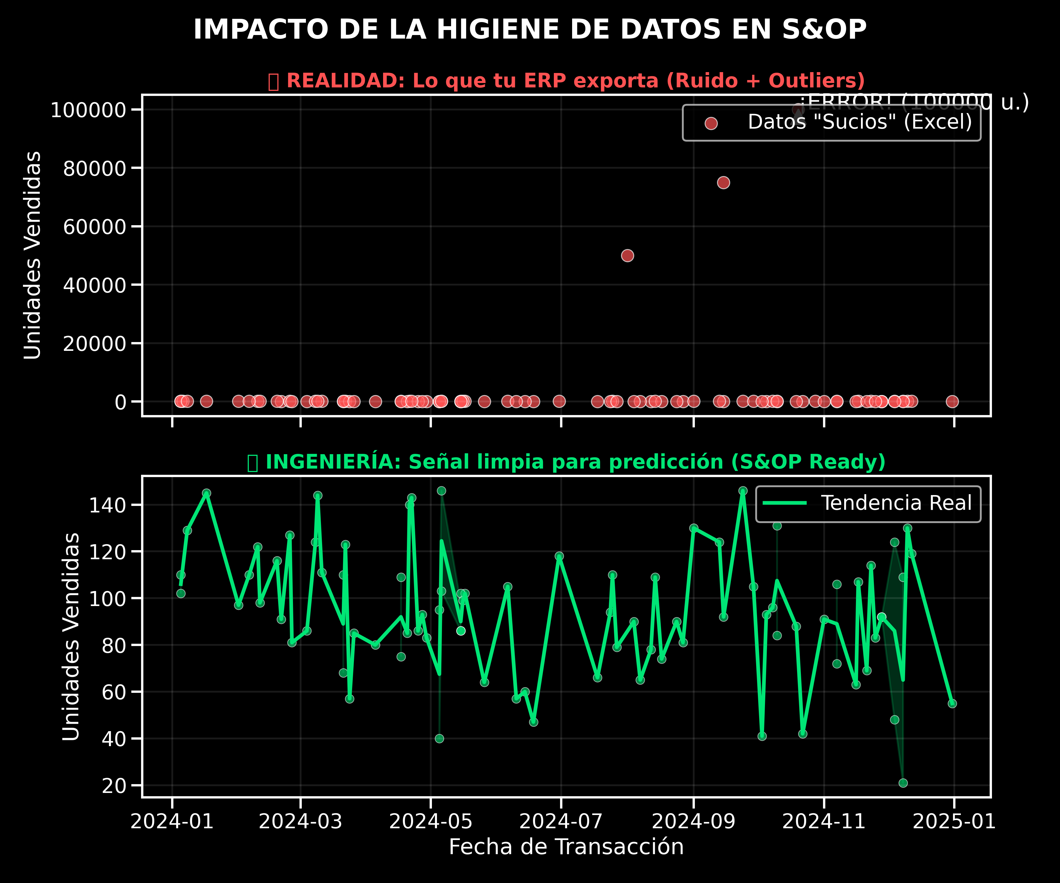Impacto de la Higiene de Datos